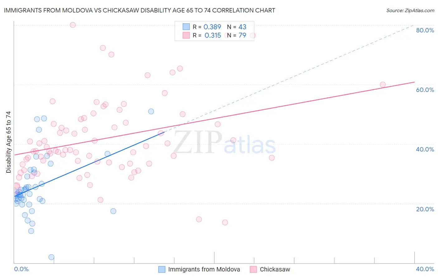 Immigrants from Moldova vs Chickasaw Disability Age 65 to 74