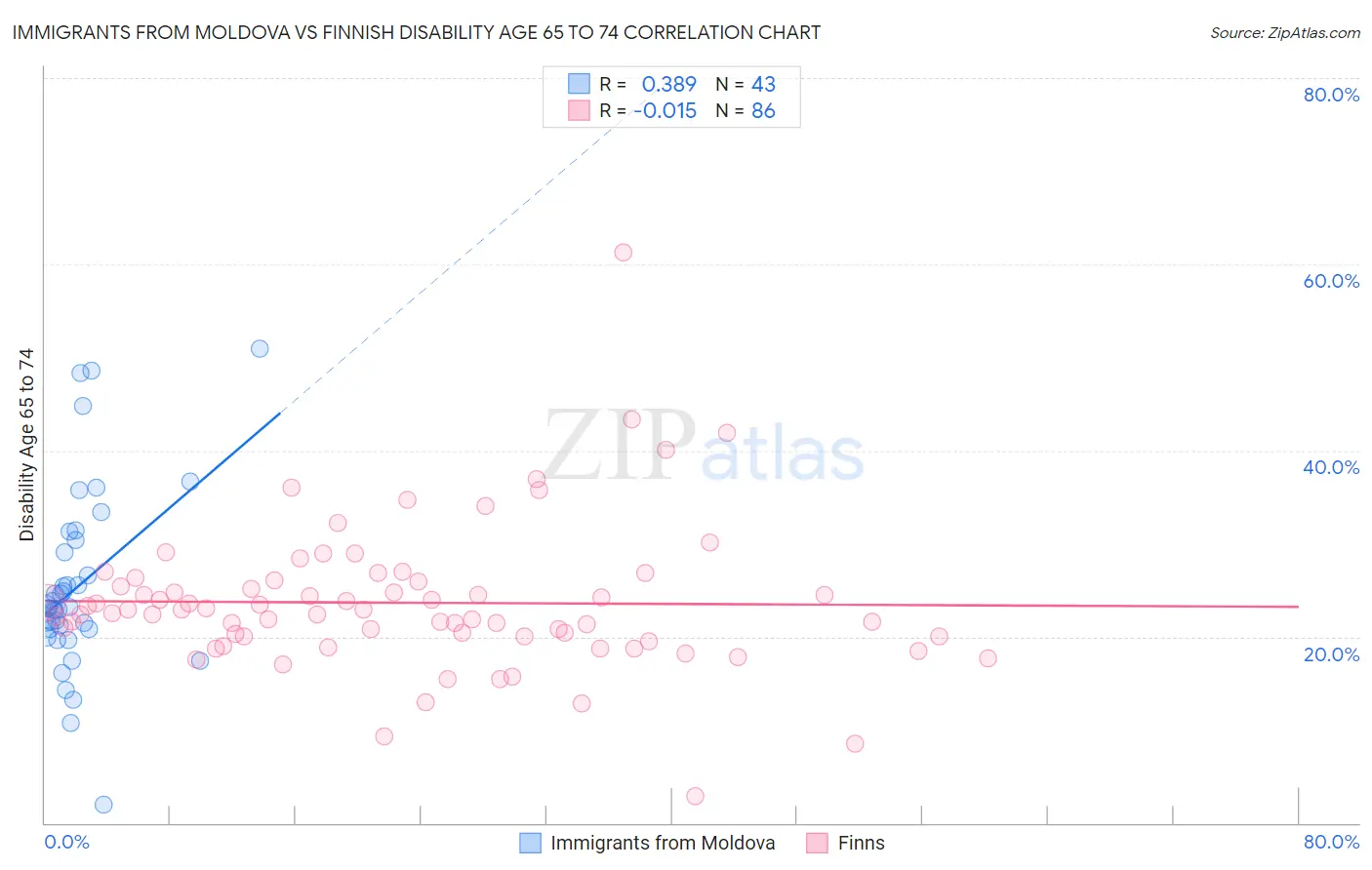 Immigrants from Moldova vs Finnish Disability Age 65 to 74