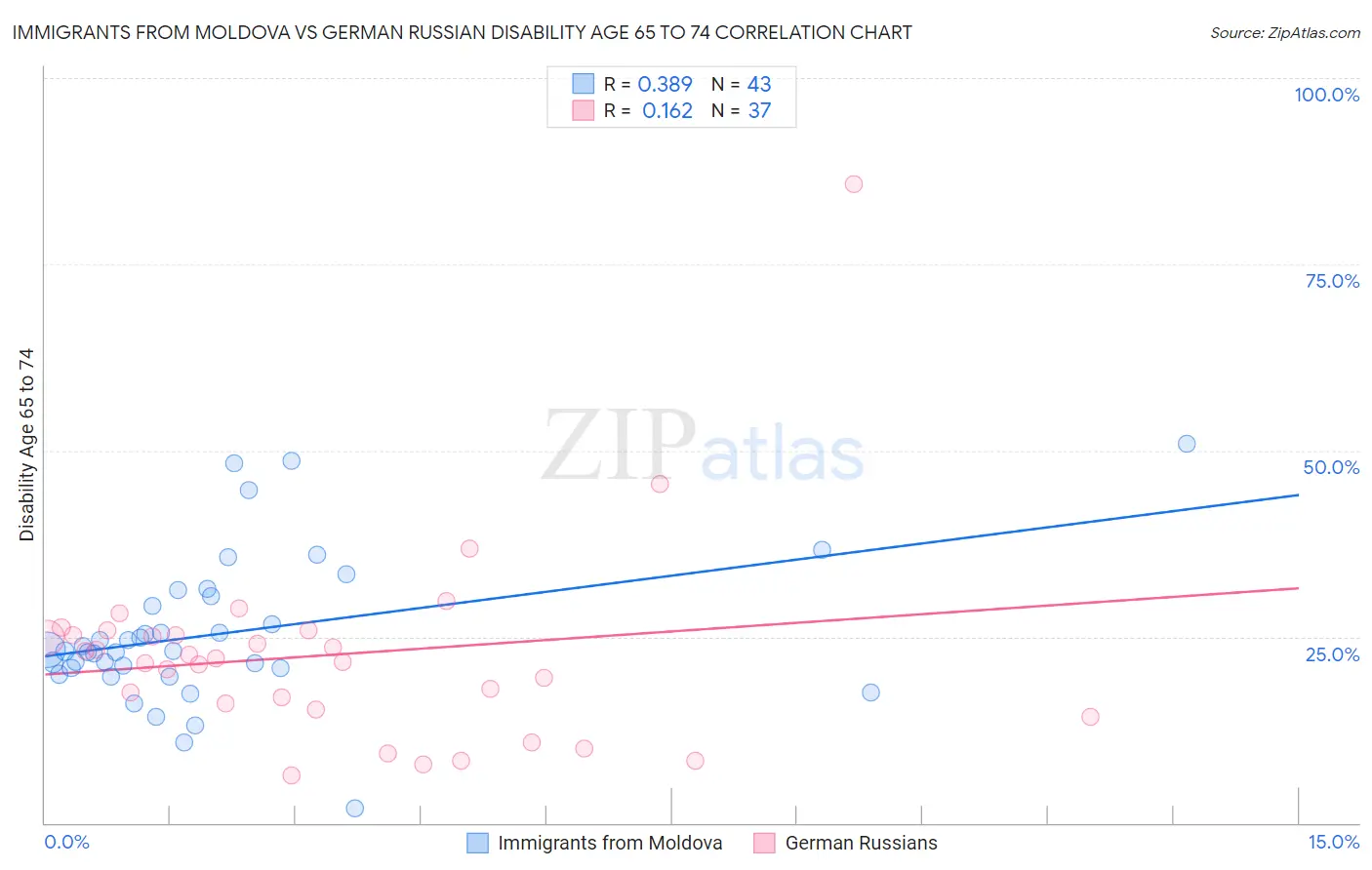 Immigrants from Moldova vs German Russian Disability Age 65 to 74