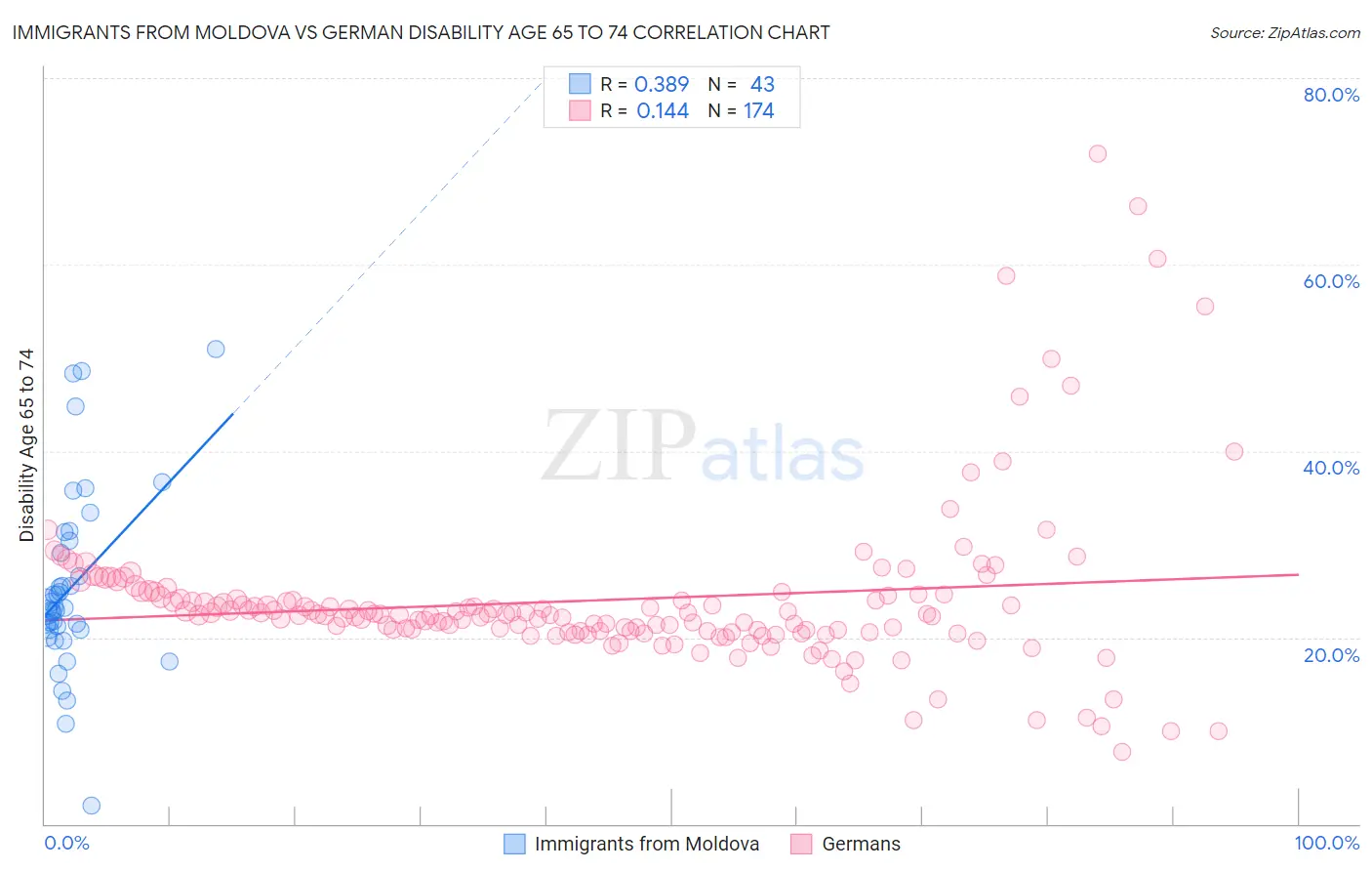 Immigrants from Moldova vs German Disability Age 65 to 74