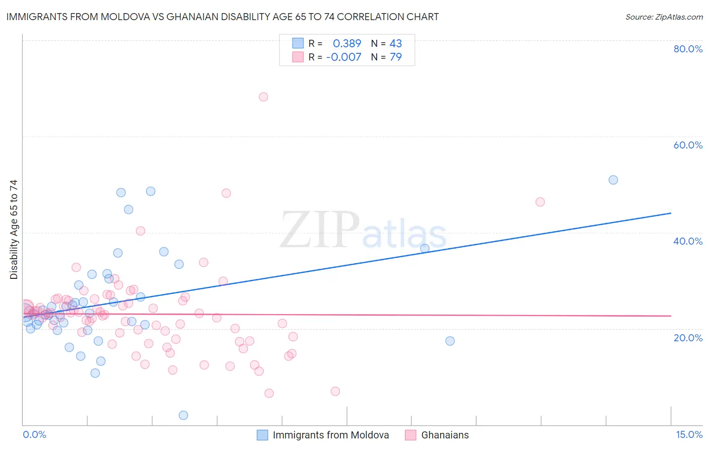 Immigrants from Moldova vs Ghanaian Disability Age 65 to 74