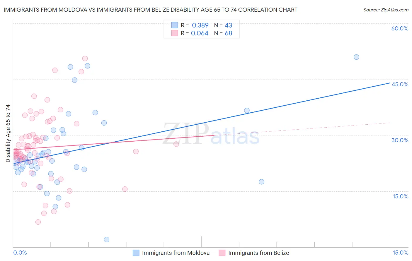 Immigrants from Moldova vs Immigrants from Belize Disability Age 65 to 74