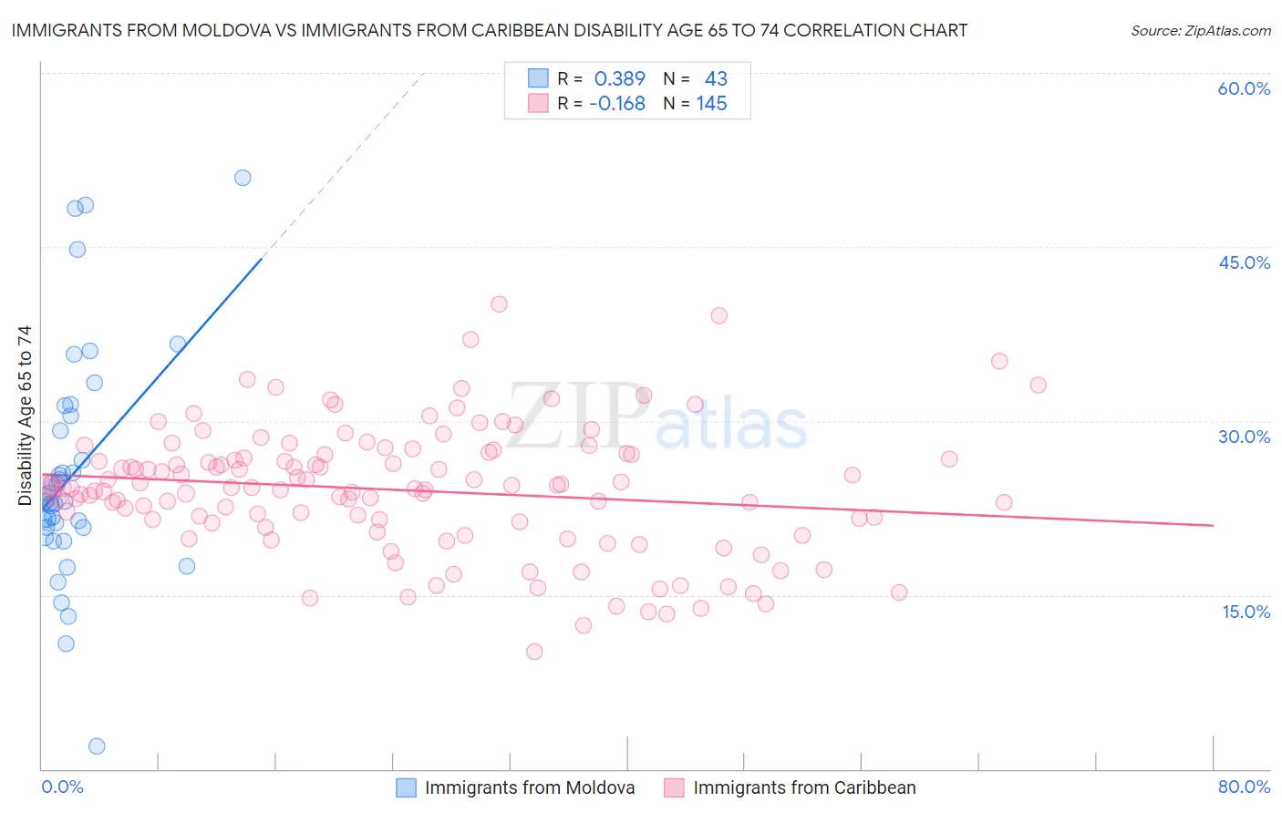 Immigrants from Moldova vs Immigrants from Caribbean Disability Age 65 to 74