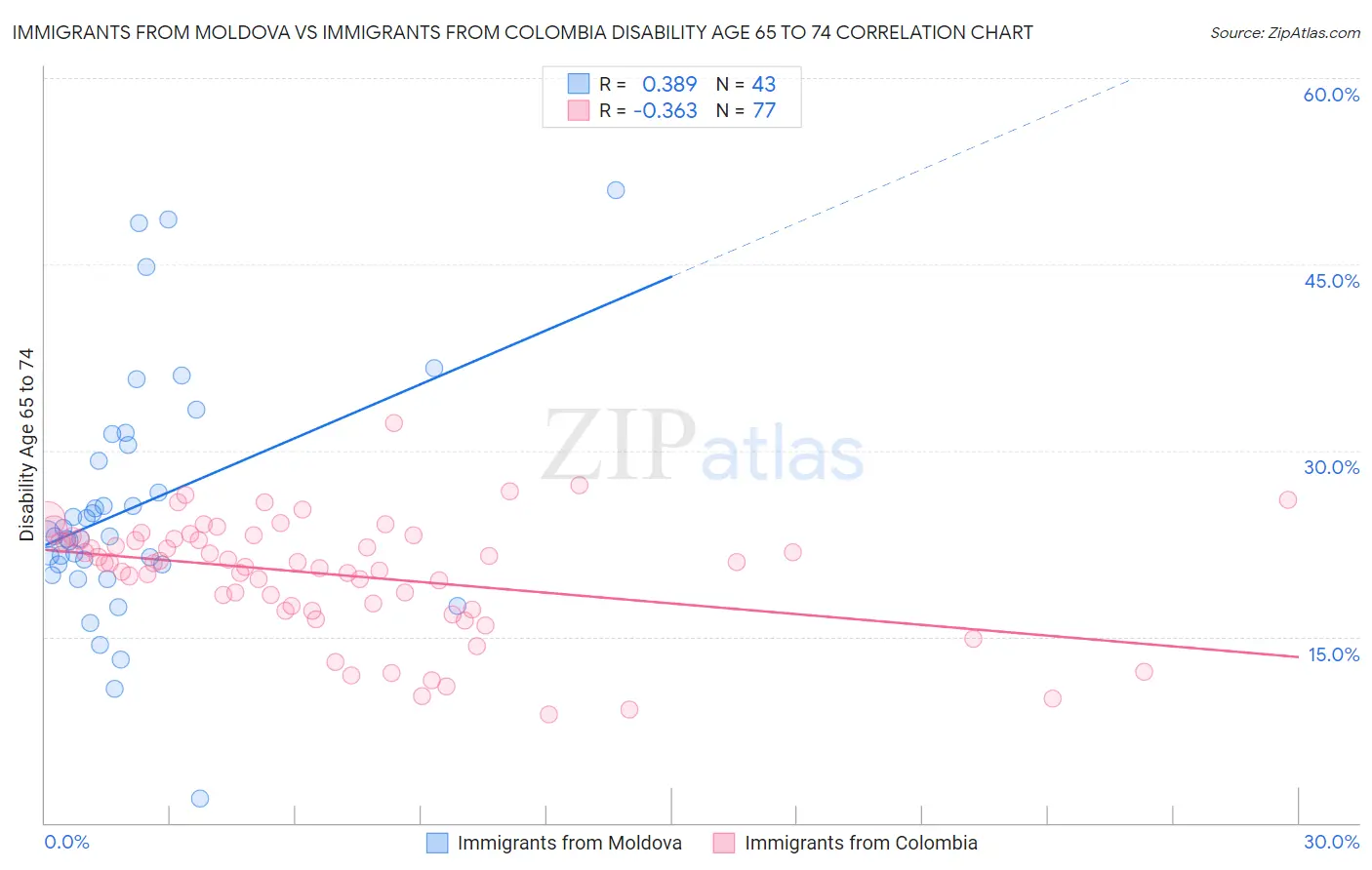 Immigrants from Moldova vs Immigrants from Colombia Disability Age 65 to 74