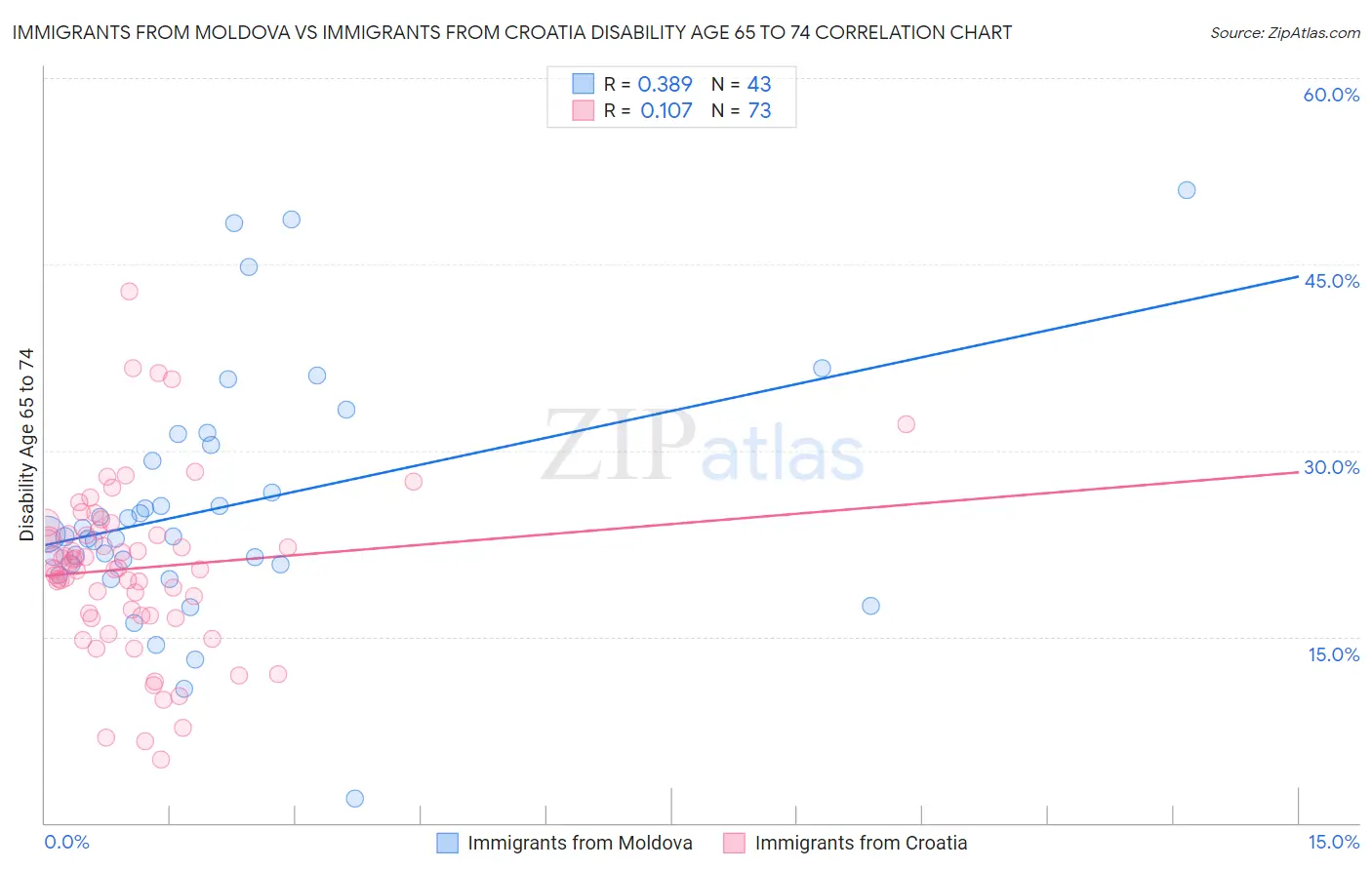 Immigrants from Moldova vs Immigrants from Croatia Disability Age 65 to 74