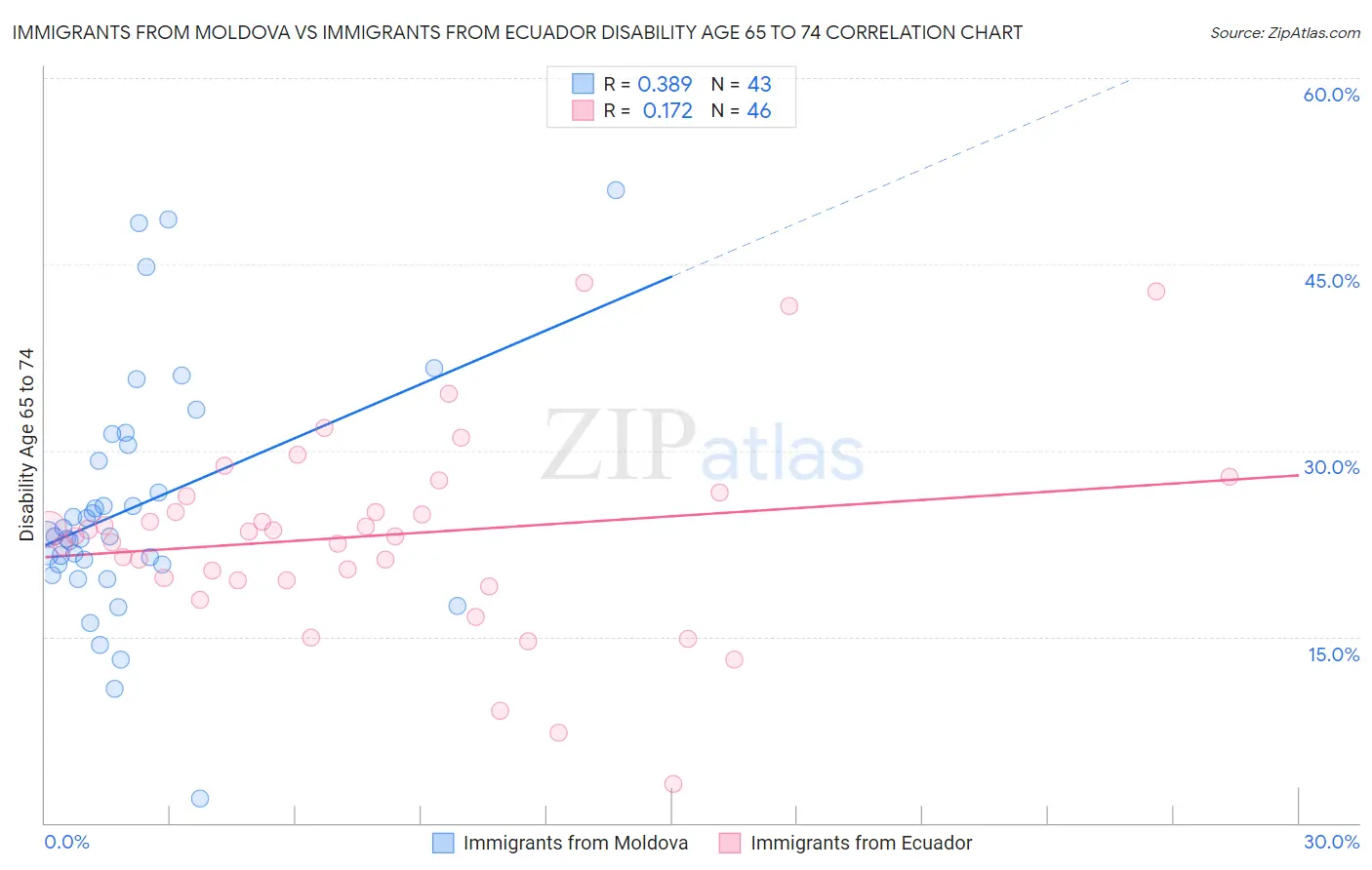 Immigrants from Moldova vs Immigrants from Ecuador Disability Age 65 to 74