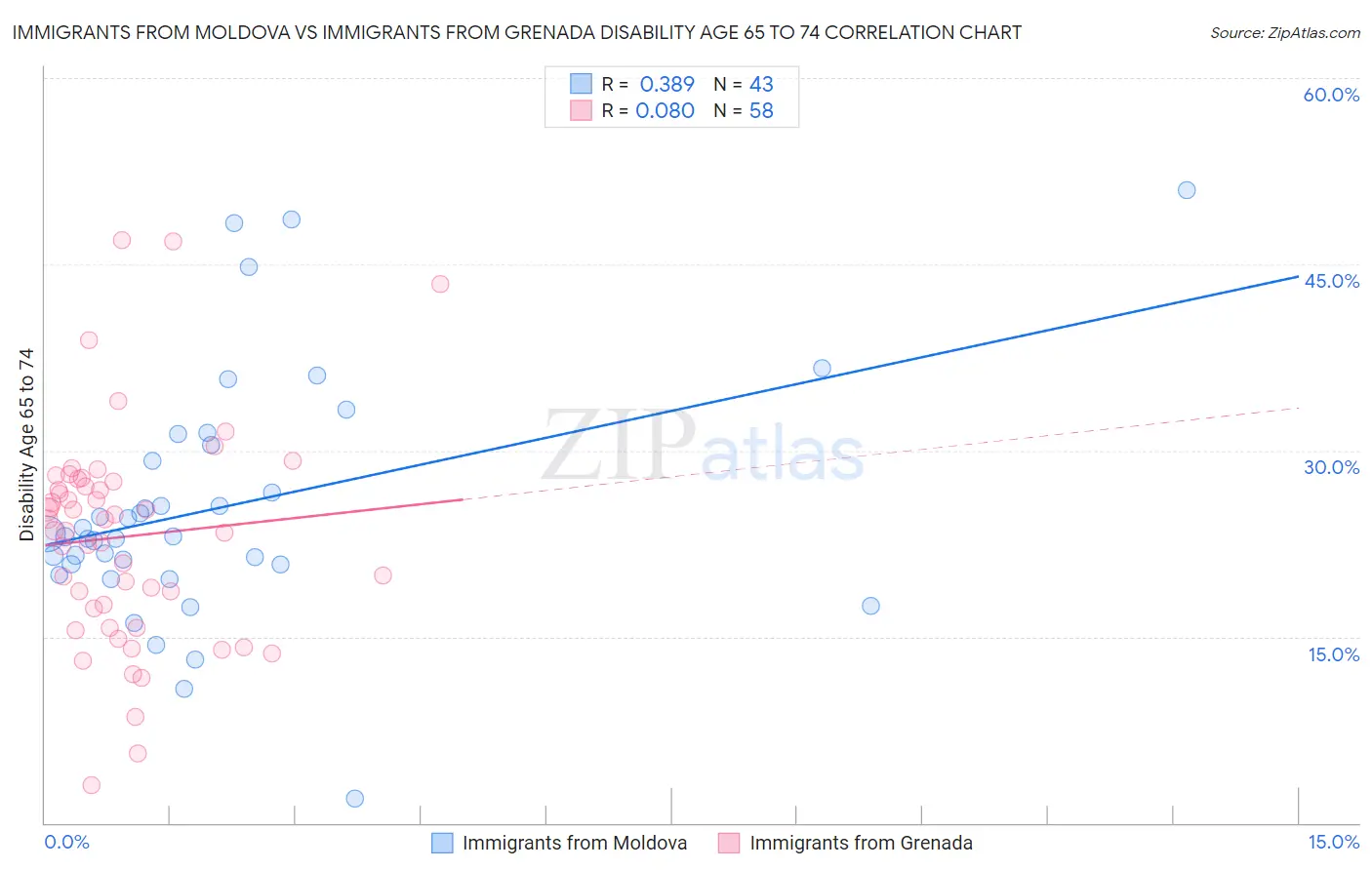 Immigrants from Moldova vs Immigrants from Grenada Disability Age 65 to 74