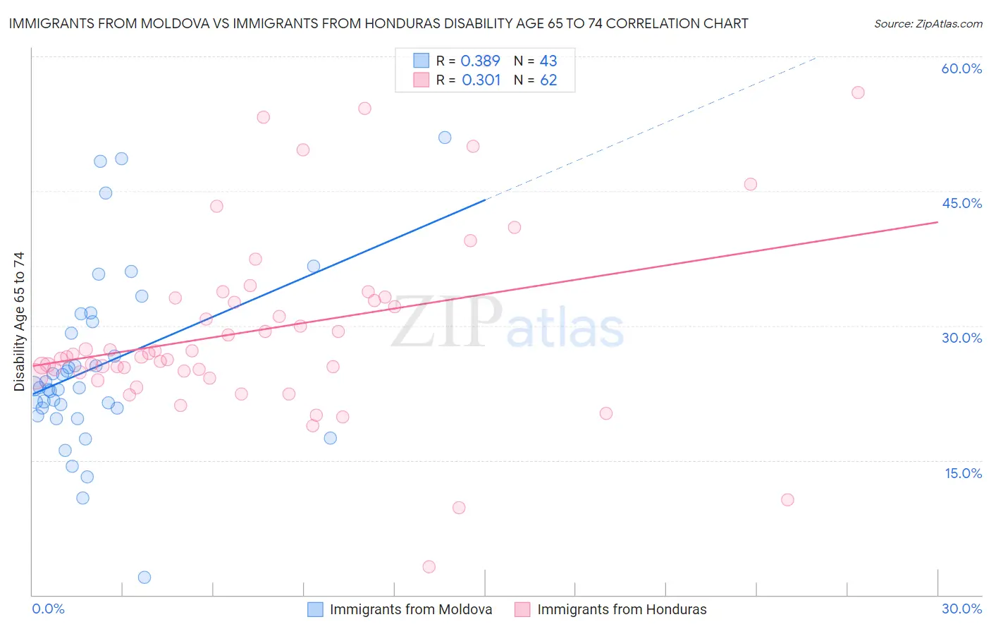 Immigrants from Moldova vs Immigrants from Honduras Disability Age 65 to 74