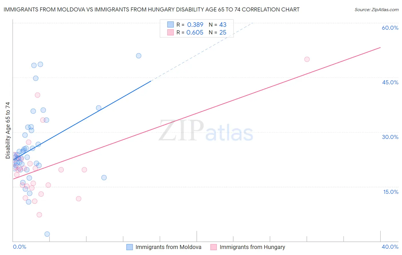 Immigrants from Moldova vs Immigrants from Hungary Disability Age 65 to 74