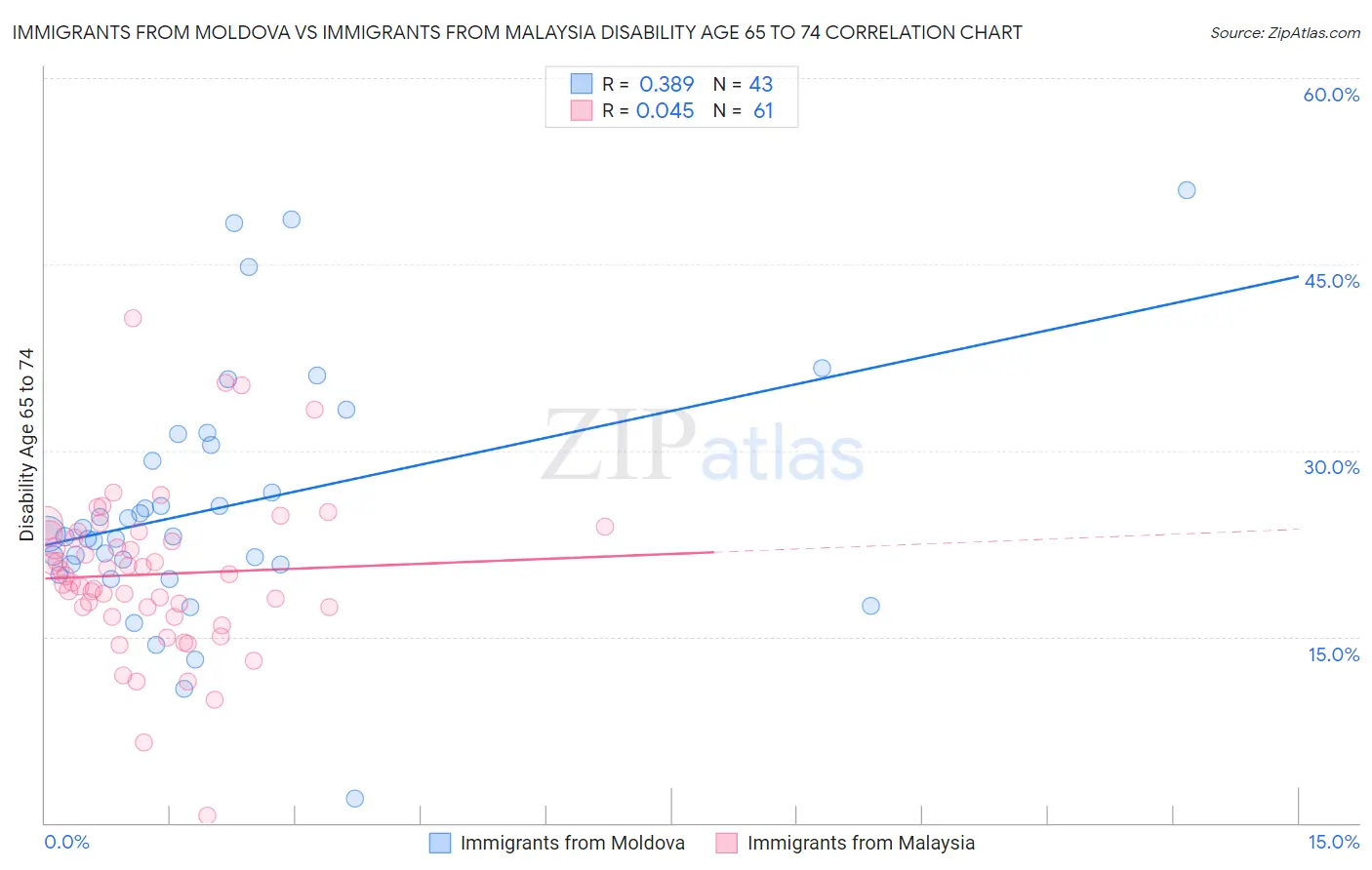 Immigrants from Moldova vs Immigrants from Malaysia Disability Age 65 to 74
