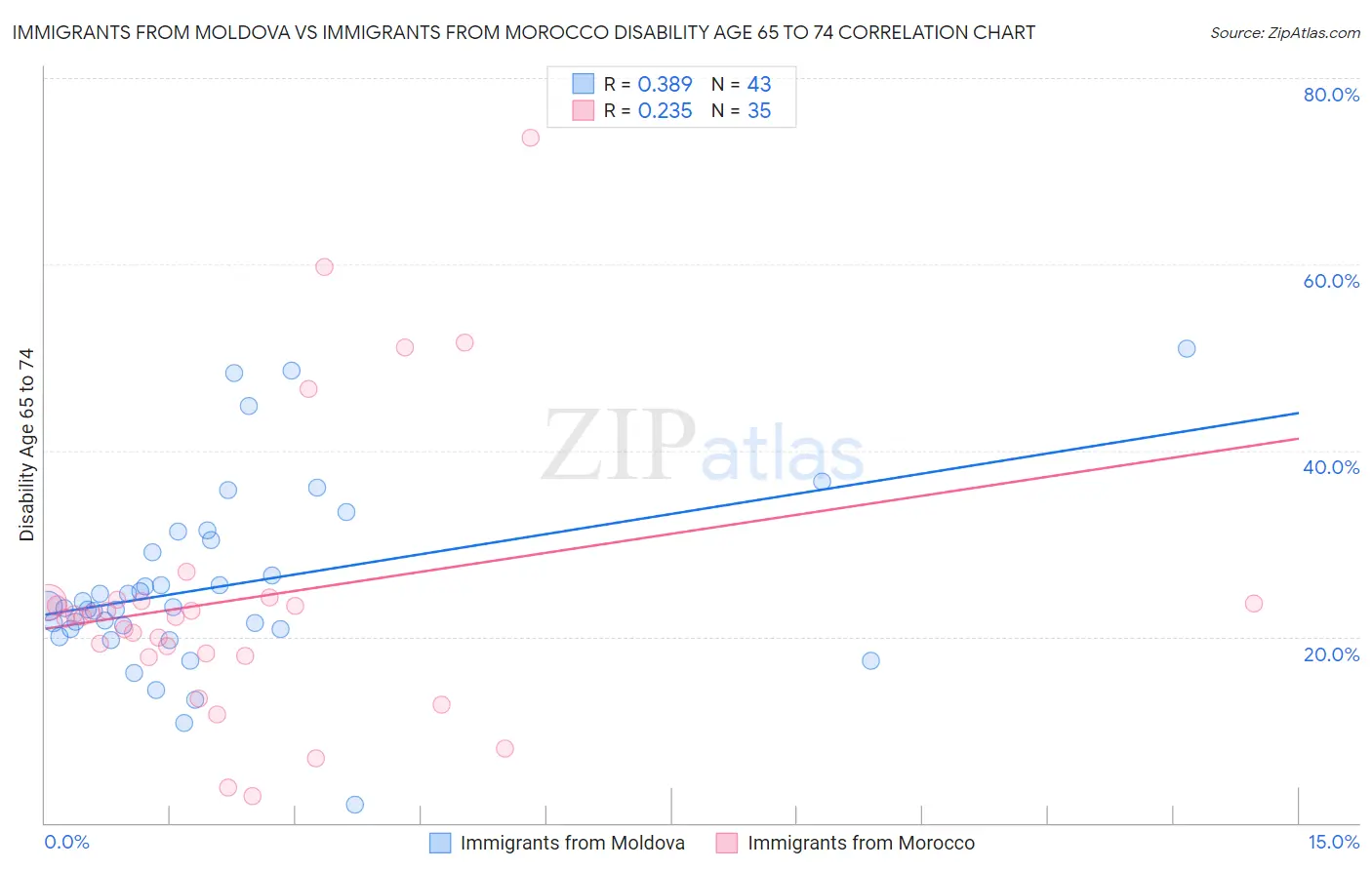 Immigrants from Moldova vs Immigrants from Morocco Disability Age 65 to 74