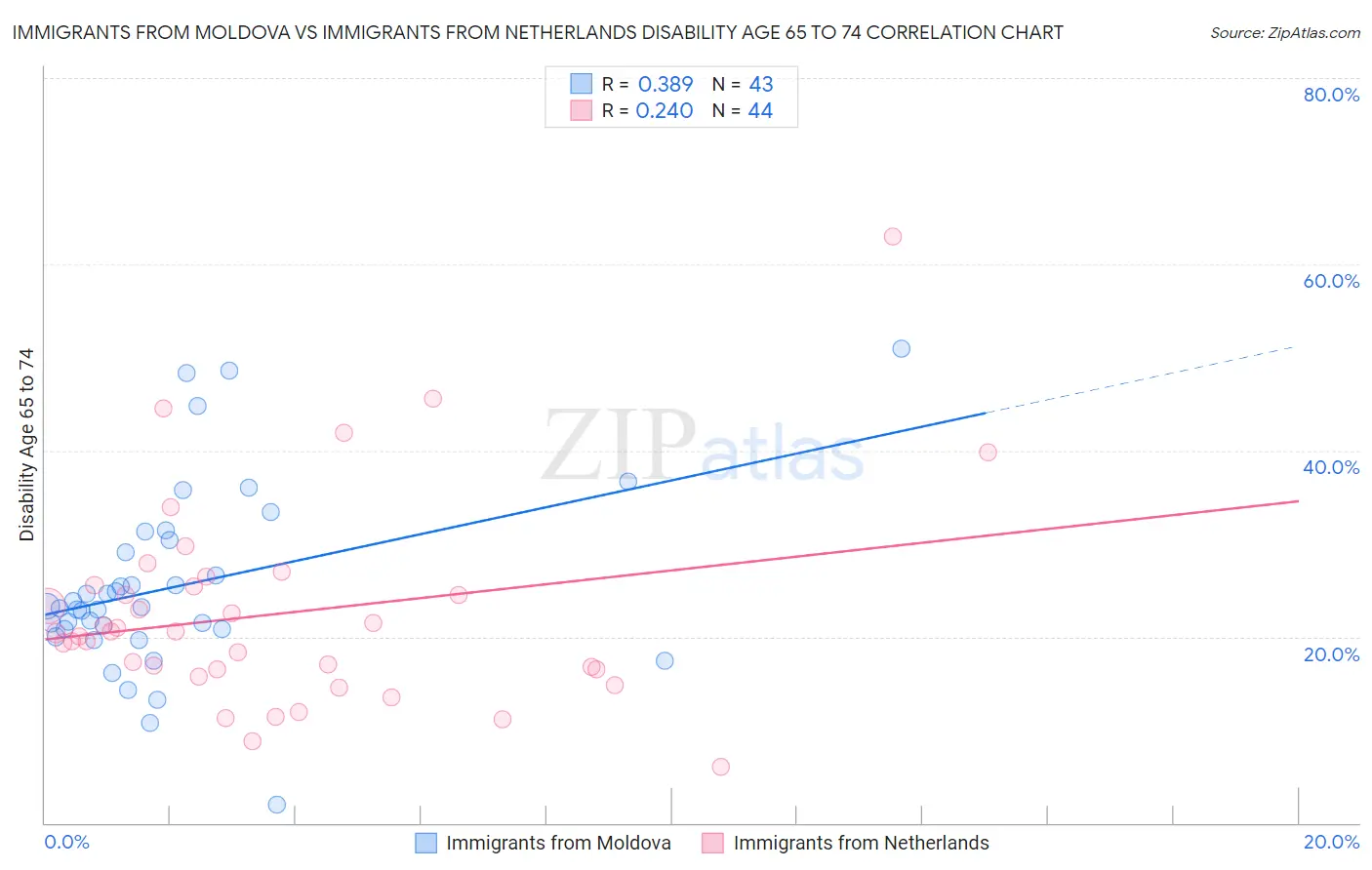 Immigrants from Moldova vs Immigrants from Netherlands Disability Age 65 to 74