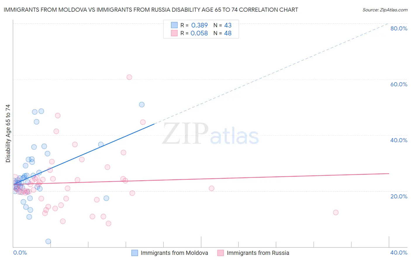 Immigrants from Moldova vs Immigrants from Russia Disability Age 65 to 74