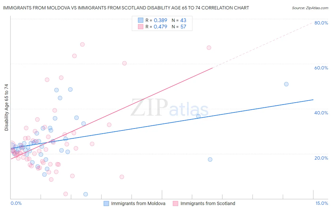 Immigrants from Moldova vs Immigrants from Scotland Disability Age 65 to 74