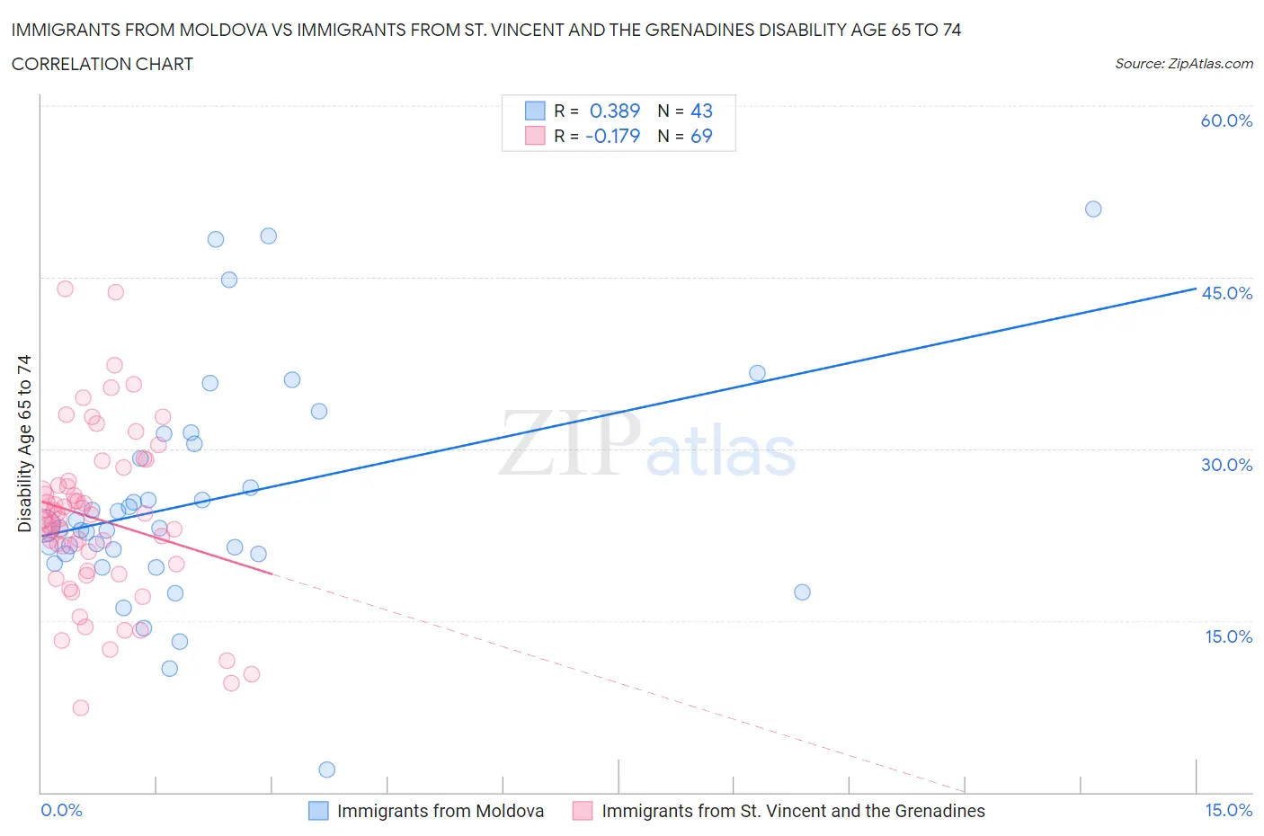 Immigrants from Moldova vs Immigrants from St. Vincent and the Grenadines Disability Age 65 to 74