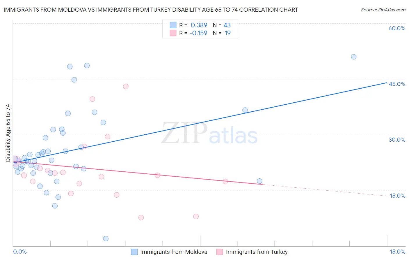 Immigrants from Moldova vs Immigrants from Turkey Disability Age 65 to 74