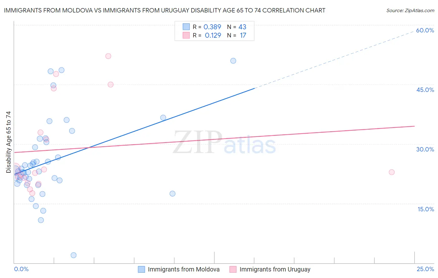 Immigrants from Moldova vs Immigrants from Uruguay Disability Age 65 to 74