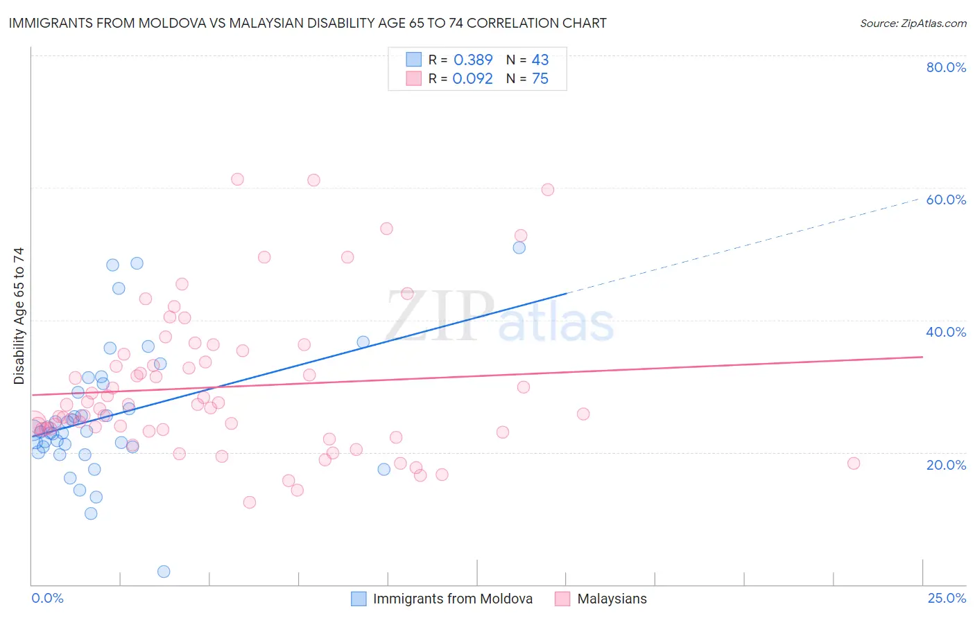 Immigrants from Moldova vs Malaysian Disability Age 65 to 74