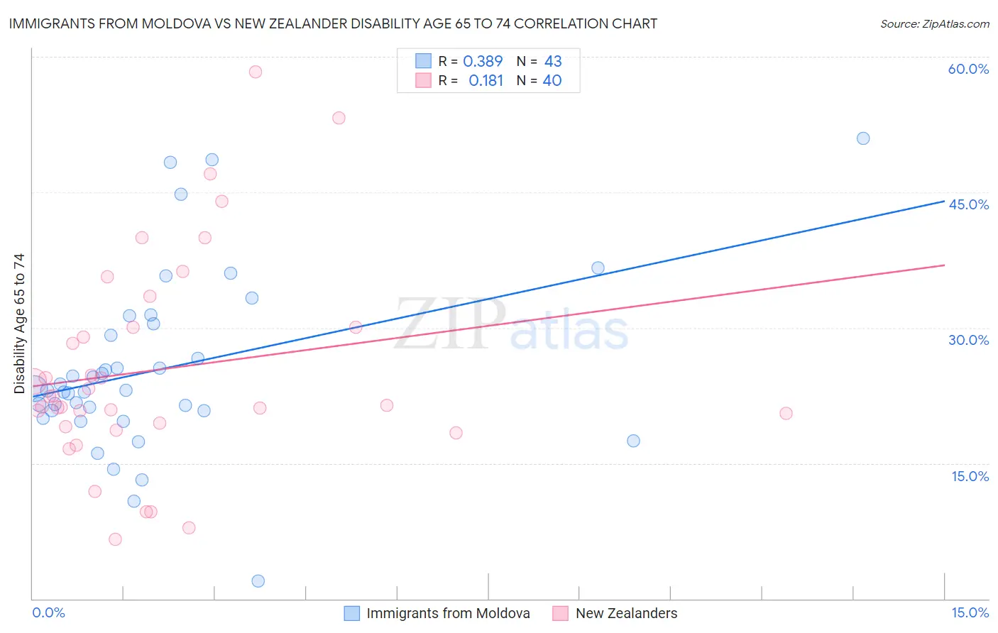 Immigrants from Moldova vs New Zealander Disability Age 65 to 74