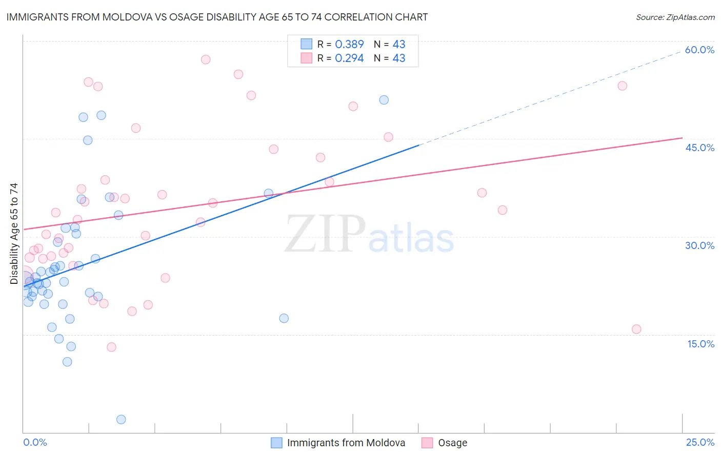 Immigrants from Moldova vs Osage Disability Age 65 to 74