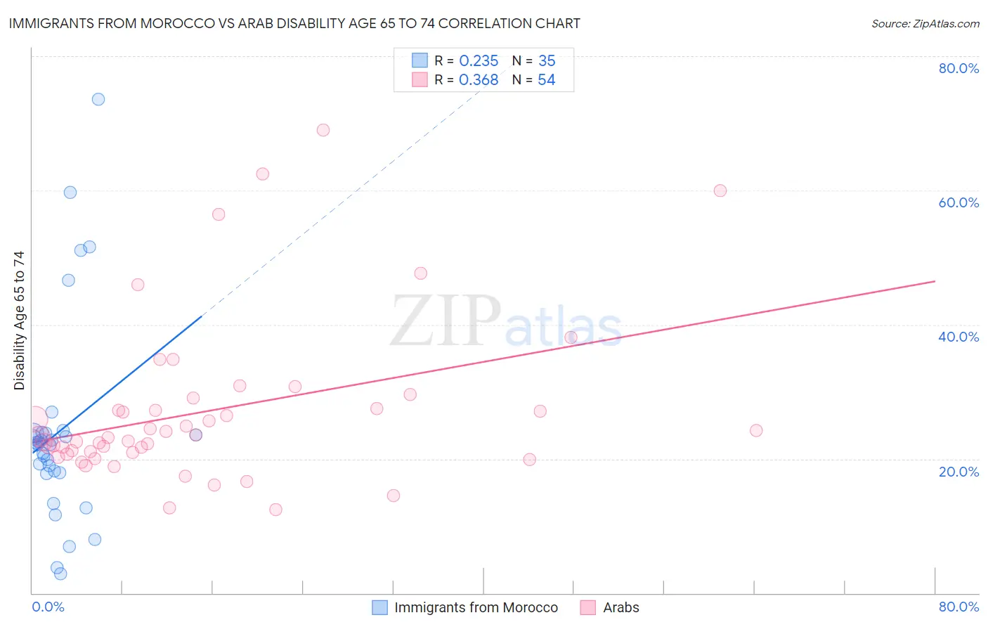 Immigrants from Morocco vs Arab Disability Age 65 to 74