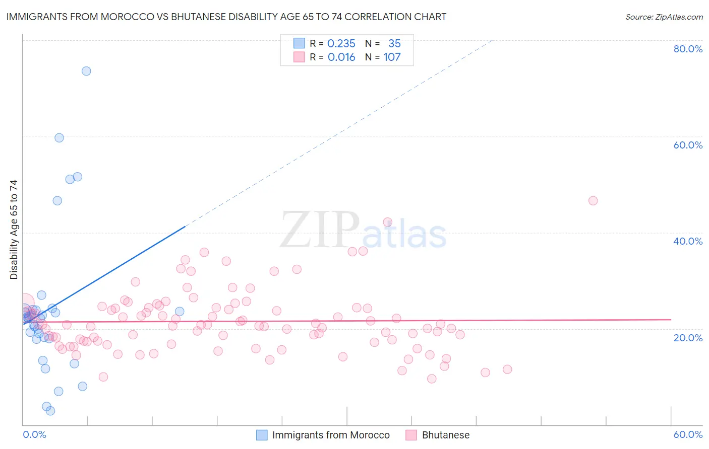 Immigrants from Morocco vs Bhutanese Disability Age 65 to 74