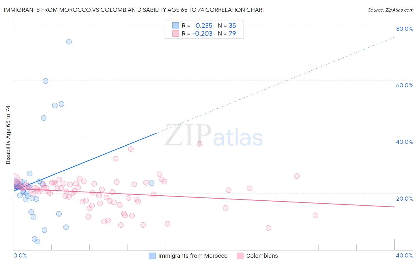 Immigrants from Morocco vs Colombian Disability Age 65 to 74