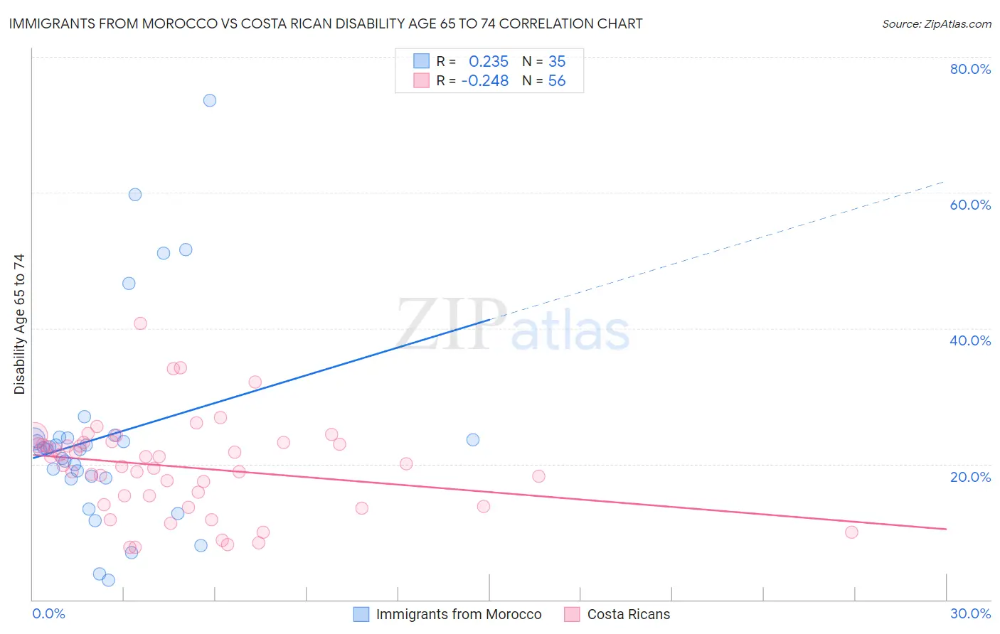 Immigrants from Morocco vs Costa Rican Disability Age 65 to 74