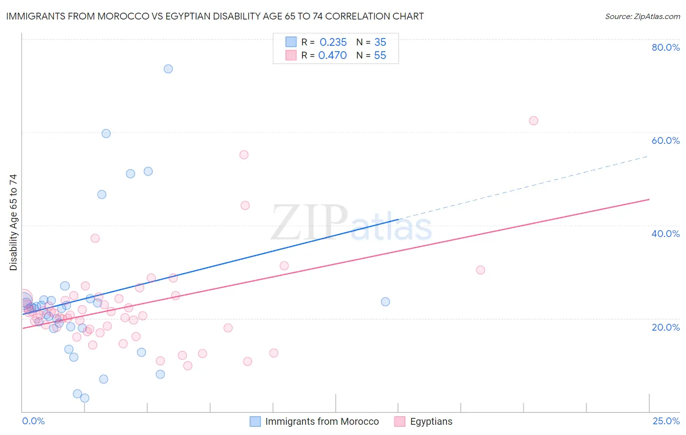 Immigrants from Morocco vs Egyptian Disability Age 65 to 74