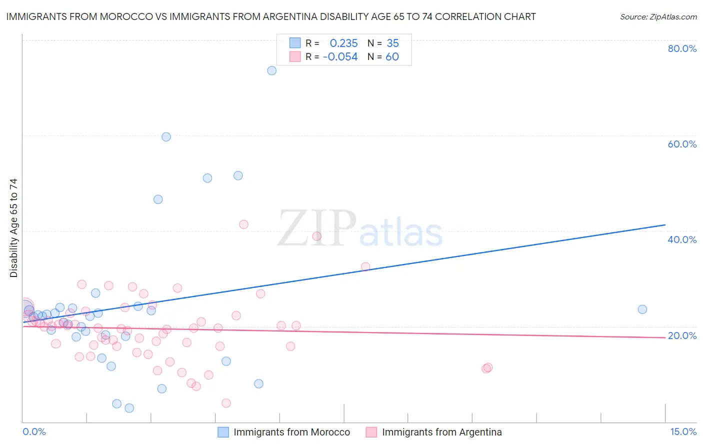 Immigrants from Morocco vs Immigrants from Argentina Disability Age 65 to 74