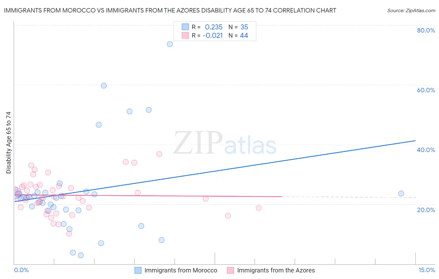 Immigrants from Morocco vs Immigrants from the Azores Disability Age 65 to 74