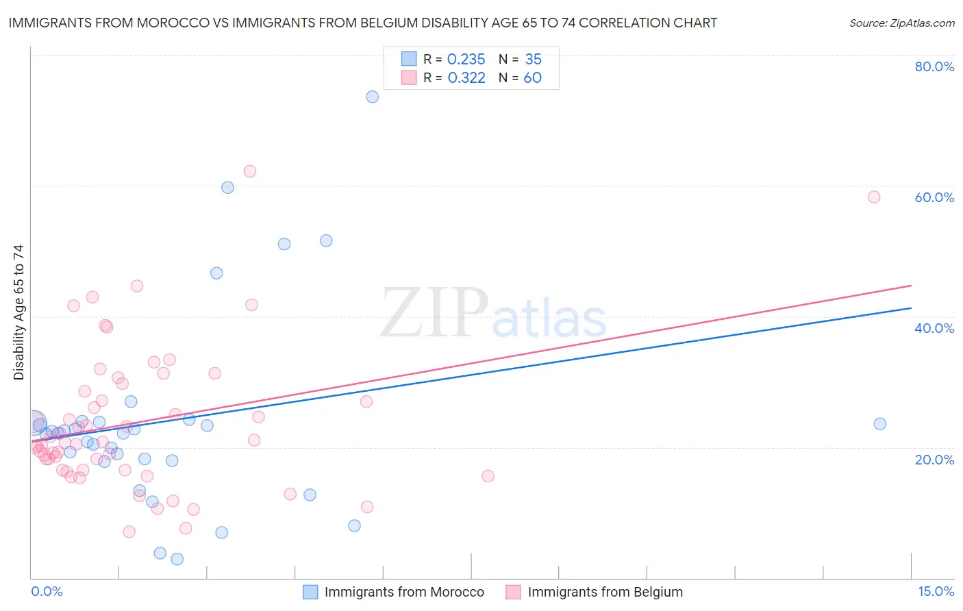Immigrants from Morocco vs Immigrants from Belgium Disability Age 65 to 74