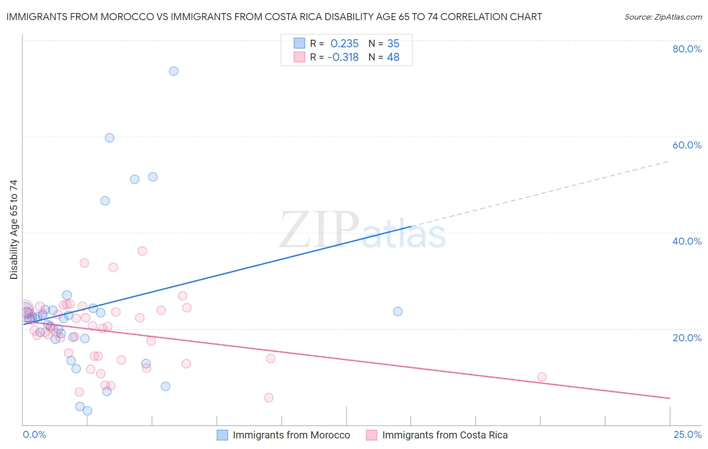 Immigrants from Morocco vs Immigrants from Costa Rica Disability Age 65 to 74