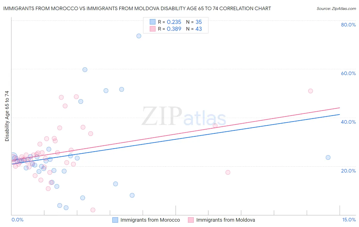 Immigrants from Morocco vs Immigrants from Moldova Disability Age 65 to 74