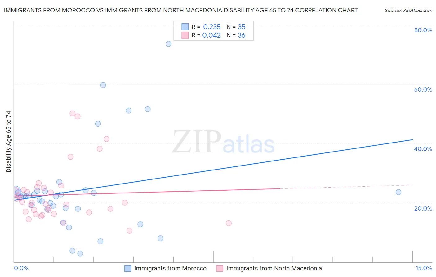 Immigrants from Morocco vs Immigrants from North Macedonia Disability Age 65 to 74