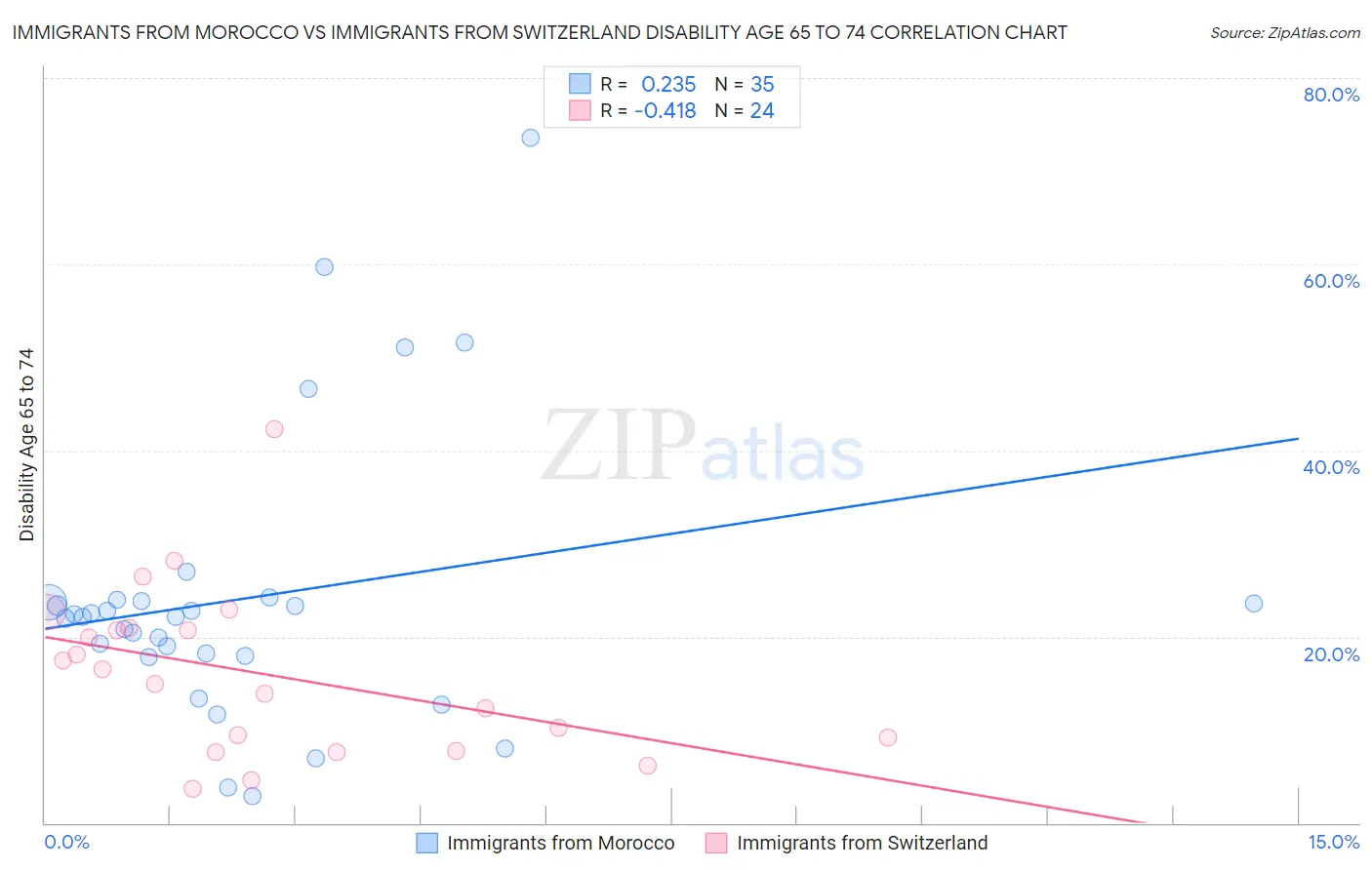 Immigrants from Morocco vs Immigrants from Switzerland Disability Age 65 to 74