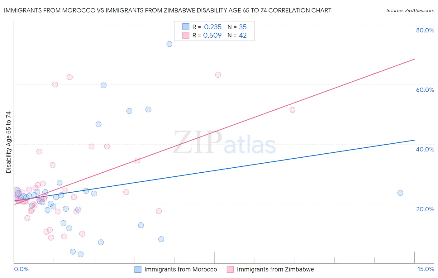 Immigrants from Morocco vs Immigrants from Zimbabwe Disability Age 65 to 74