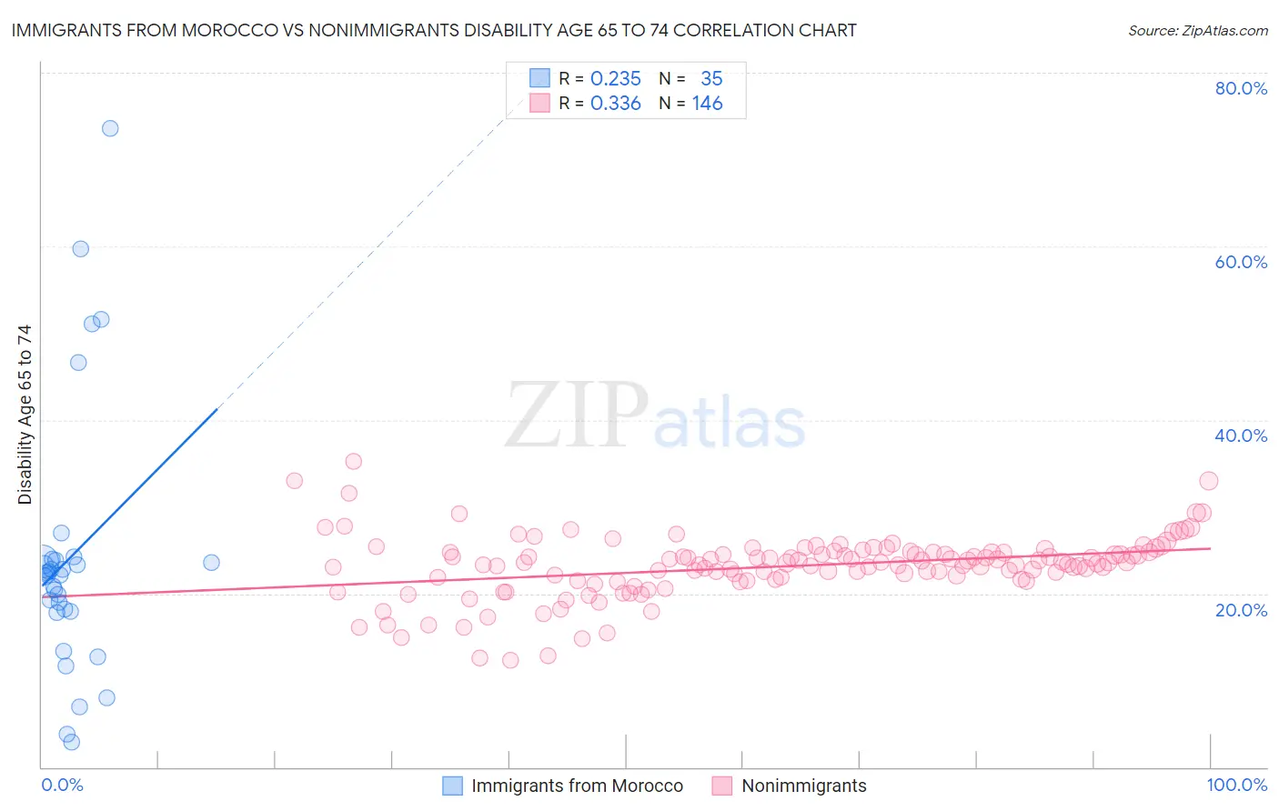 Immigrants from Morocco vs Nonimmigrants Disability Age 65 to 74