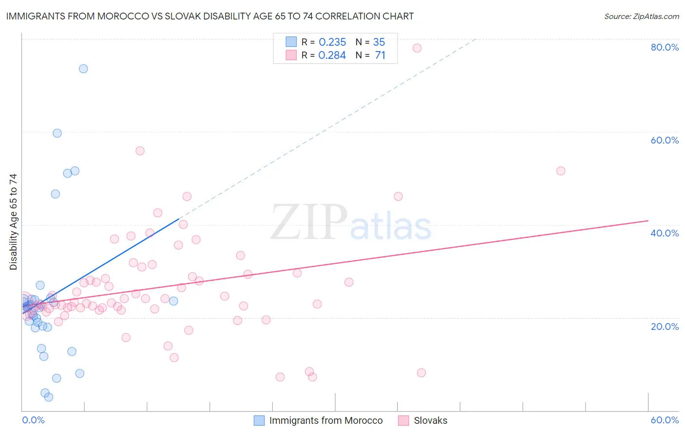 Immigrants from Morocco vs Slovak Disability Age 65 to 74