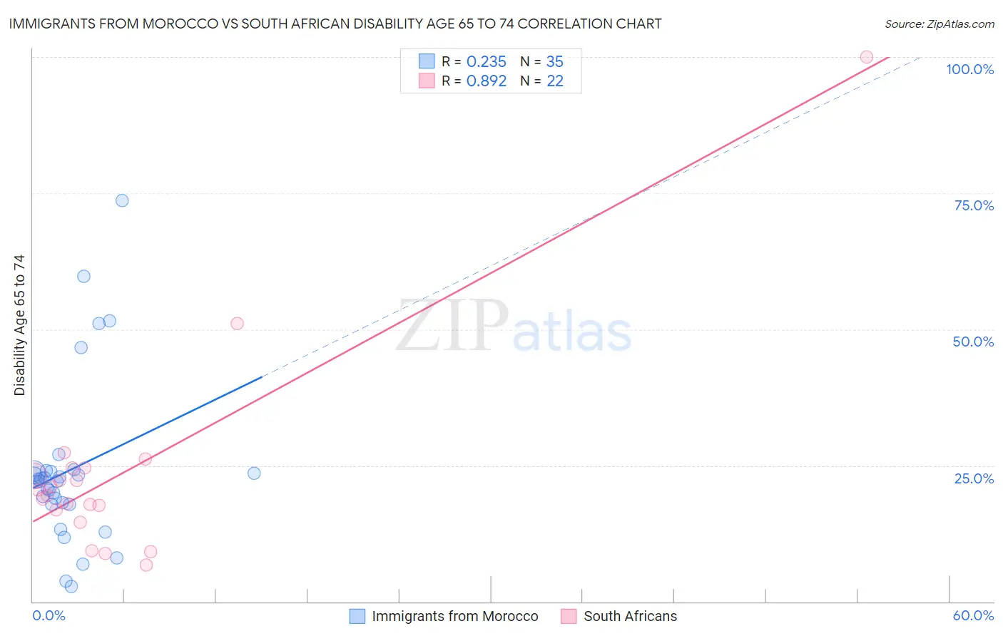 Immigrants from Morocco vs South African Disability Age 65 to 74