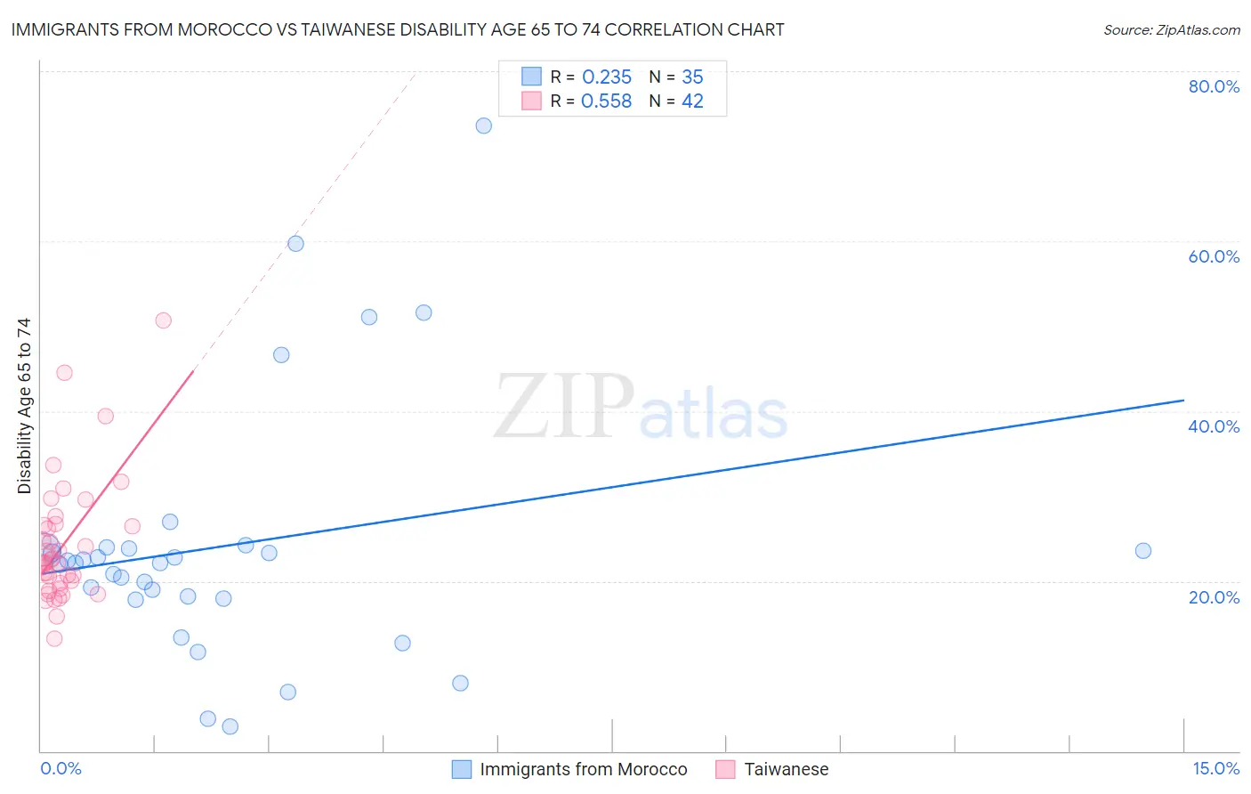 Immigrants from Morocco vs Taiwanese Disability Age 65 to 74