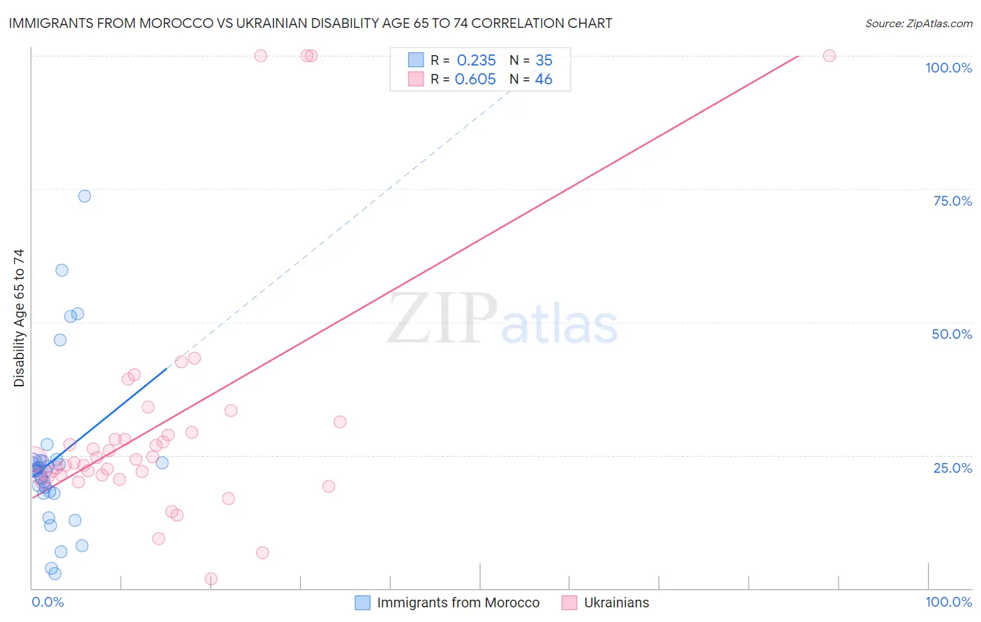 Immigrants from Morocco vs Ukrainian Disability Age 65 to 74