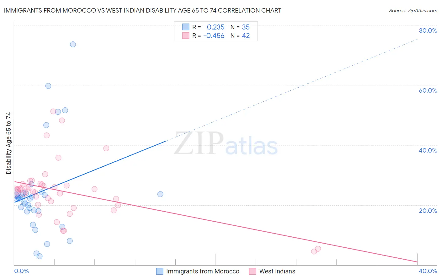 Immigrants from Morocco vs West Indian Disability Age 65 to 74