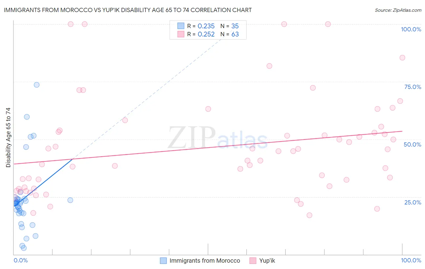 Immigrants from Morocco vs Yup'ik Disability Age 65 to 74