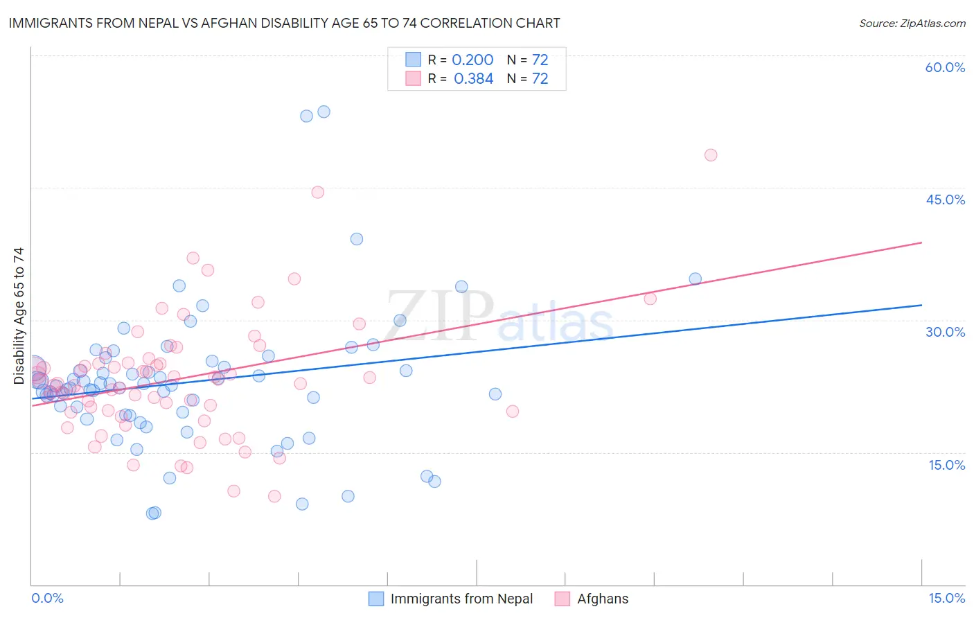 Immigrants from Nepal vs Afghan Disability Age 65 to 74