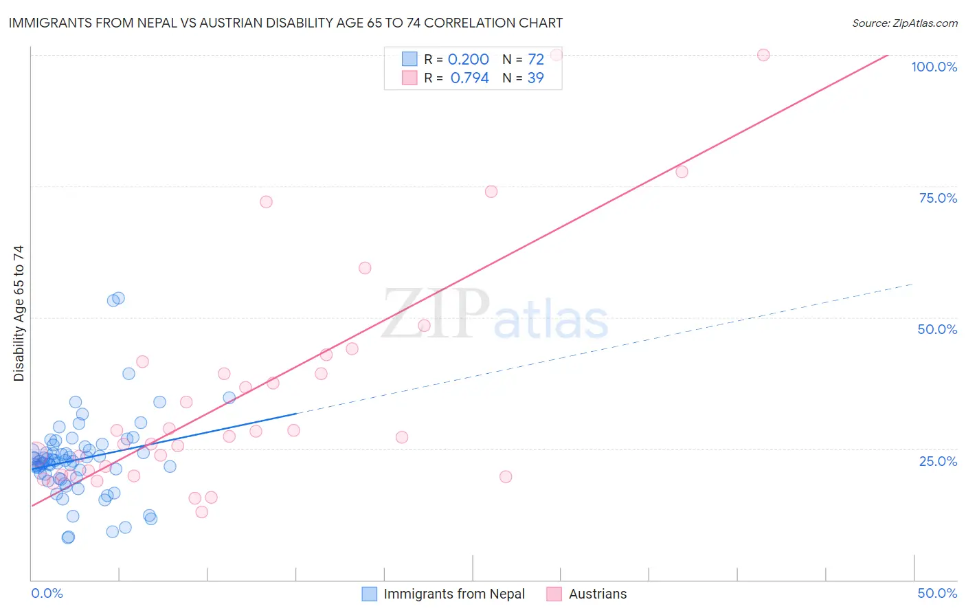 Immigrants from Nepal vs Austrian Disability Age 65 to 74