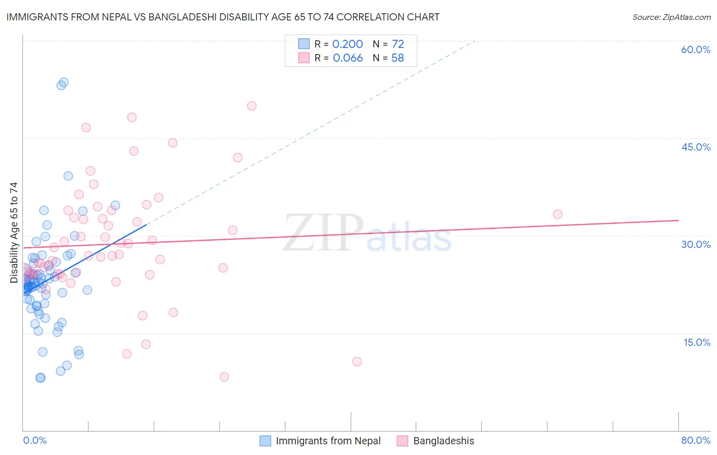 Immigrants from Nepal vs Bangladeshi Disability Age 65 to 74