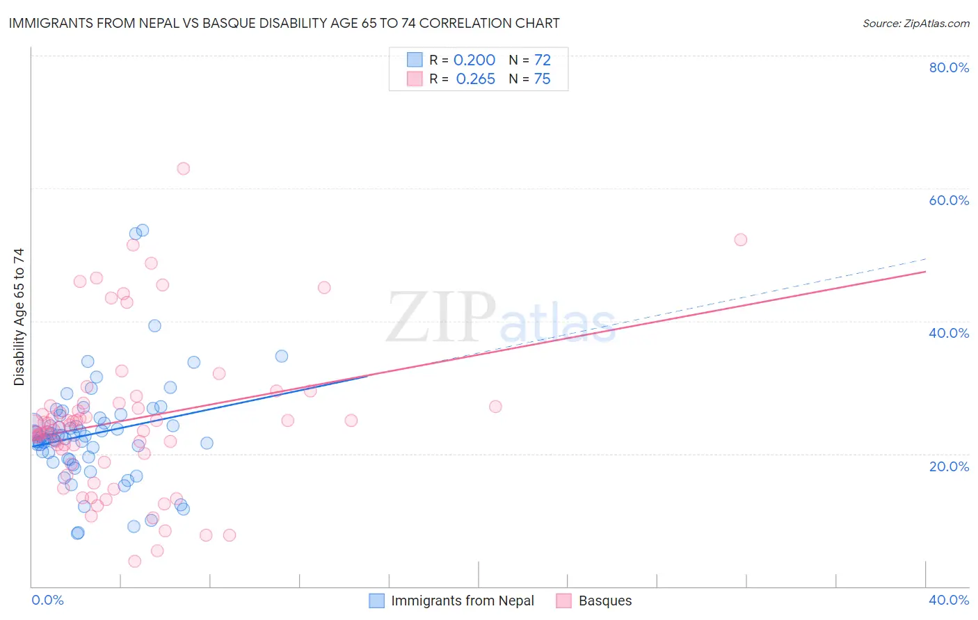 Immigrants from Nepal vs Basque Disability Age 65 to 74