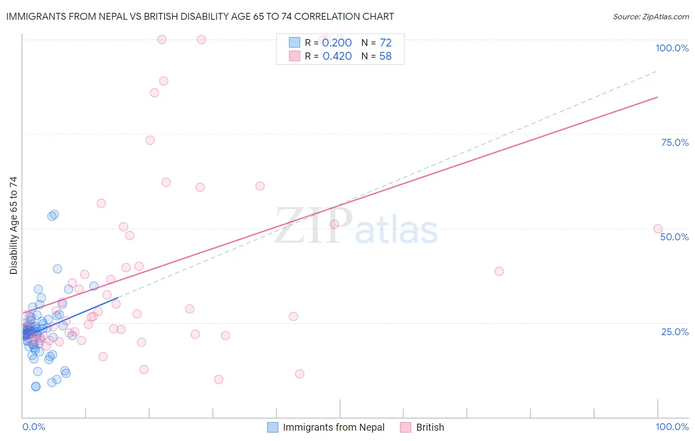 Immigrants from Nepal vs British Disability Age 65 to 74