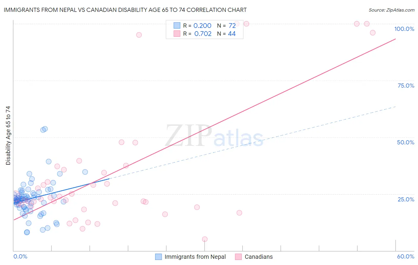 Immigrants from Nepal vs Canadian Disability Age 65 to 74